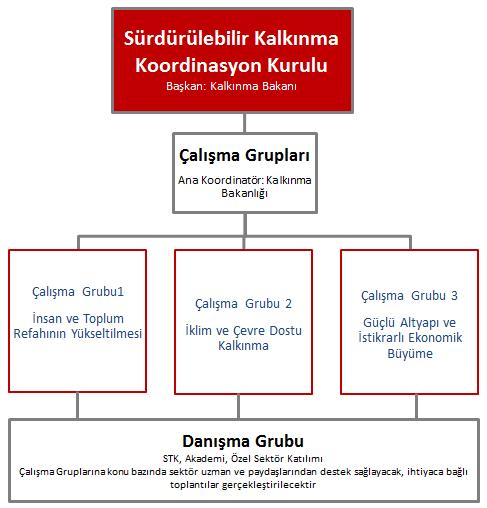 Türkiye SKA Kurumsal Çerçeve Önerisi A) Sürdürülebilir Kalkınma Koordinasyon Kurulu: Türkiye de sürdürülebilir kalkınma ve SKA lar bazında gelişimi makro perspektiften değerlendirecek, bu alandaki