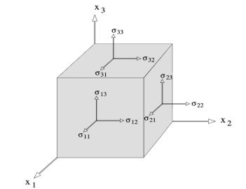 Gerilmeyi matematiksel olarak incelemek için kartezyen koordinat sisteminde bileşenlere ayırmak yararlı olur.