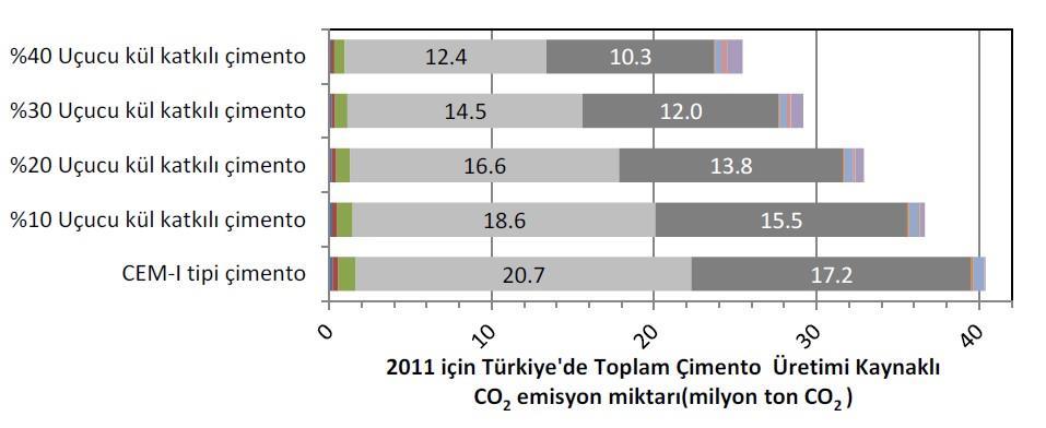 Tablo 3. Katkı oranlarına göre CO2 emisyonları Verisel grafikler Sn Meral, P. Ve Gürsel Ç. nin 2012 de yaptıkları çalışmalardan alınmıştır.