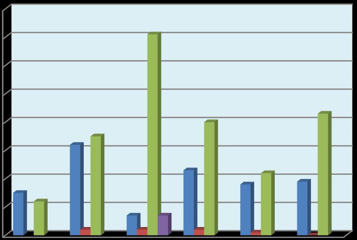 5.8. Öğrencilere Sunulan Diğer Hizmetler 5.8.1 Öğrenci ve Öğretim Elemanı Değişim Programları 38 üniversite ile Erasmus, 11 üniversite ile Mevlana, 66 üniversite ile Farabi Değişim Programı Protokolümüz bulunmaktadır.