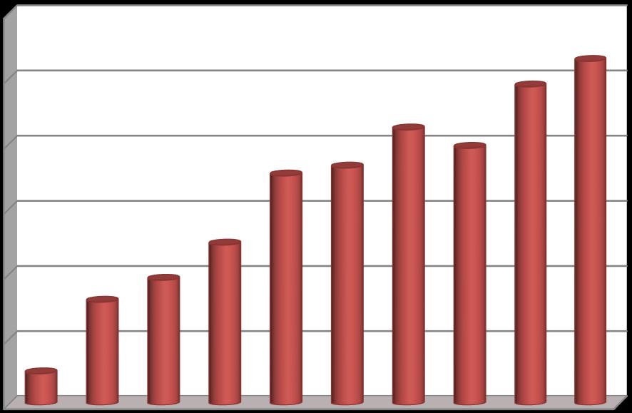 KÜTÜPHANE İSTATİSTİKLERİ Grafik 1. Yıllara Göre Kütüphanemize Üye Olan Kişi Sayısı 12.000 10.000 8.000 7.054 7.296 8.465 7.