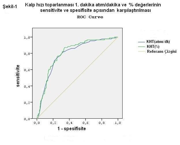 SPECT deki iskemiyi saptamada senstivite ve spesifisite açısından fark saptanmadı (şekil 1). Kalp hızı Alan Standart p- Asemptomatik % 95 güven toparlanması hata değeri aralığı 1.dakika 0.790 0.
