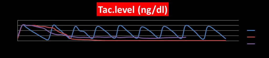 Graft Outcome After Treatment of HCV Positive Kidney Transplant