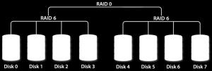 Raid 6+0 + Yüksek seviye güvenlik.