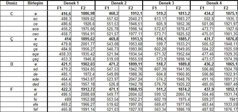 3.4. Analiz Sonuçlarının Listelenmesi Çalışmada analizi yapılan ve oransal farklılıkları hesaplanan veriler ayrı ayrı tablolarda listelenmiştir.