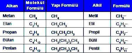 Alkanlardan bir hidrojen atomu çıkarılması ile oluşan yapılara genel olarak ALKİL