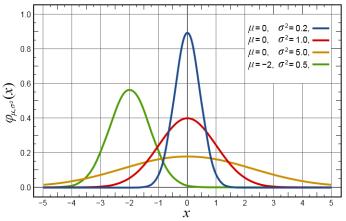 9.0.06 6 Tanım: Sürekli bir X rasgele değişkeni iin olasılık yoğunluk fonksiyonu aşağıdaki gibi ise X normal dağılımı sahiptir denir. Parametreler: f ( x).