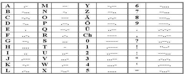 Morse Kodları -.....- --...-- -.....- -..- --...-- --....-.. Mors kodlarında konuşmada tire için: dot ya da dah, nokta için dit ya da di kullanılır.