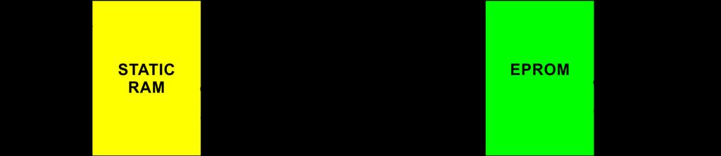 Interfacing SRAM and EPROM Typical Semiconductor