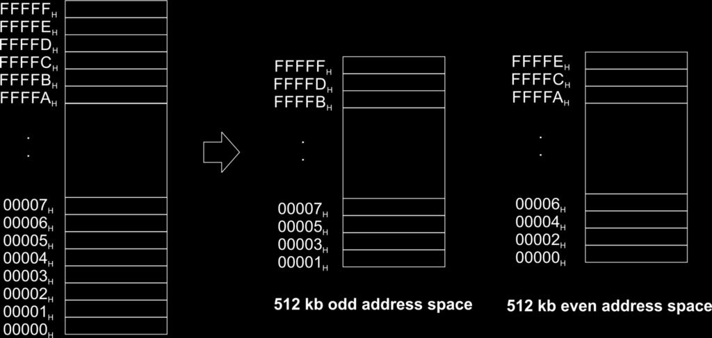 Interfacing SRAM and EPROM Memory map EPROM s are mapped at FFFFF H Facilitate automatic execution of monitor