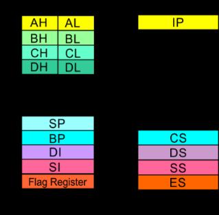 1. Register Addressing 2. Immediate Addressing 3. Direct Addressing 4. Register Indirect Addressing 5. Based Addressing 6. Indexed Addressing 7. Based Index Addressing 8. String Addressing 9.