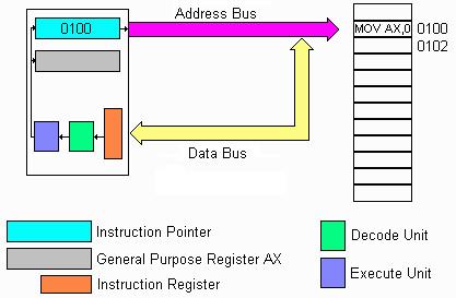 Fetch/Decode/Execute