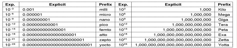 Metric Expressions Circuit quantities and component values have extreme ranges in electronic circuits.