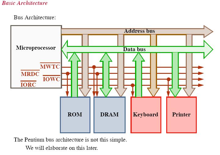 Basic Operations Input data is to feed information which can be supplied by any person, environment or other computer.