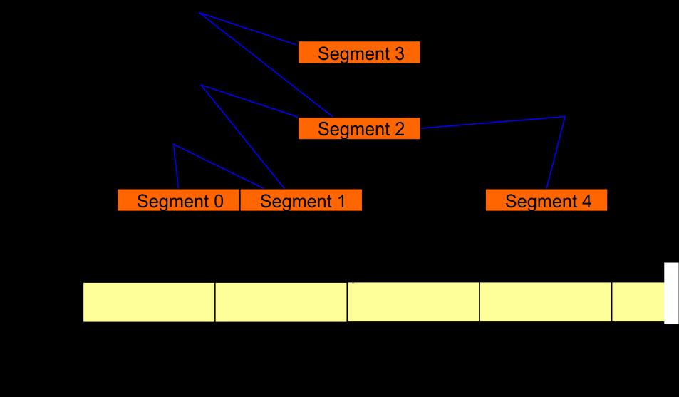 Bus Interface Unit (BIU) Segment Registers 1-megabyte