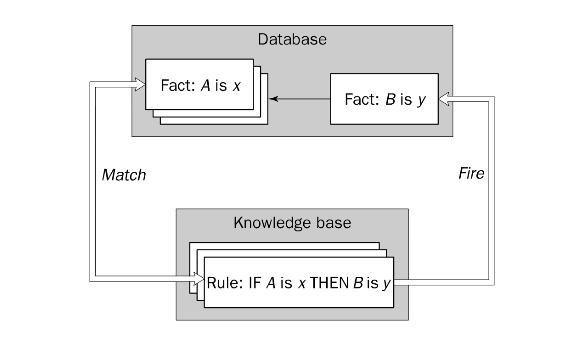 İleri ve geri zincirleme çıkarım teknikleri IF-THEN kuralları: domain Facts: data Çıkarım makinesi, veritabanındaki gerçekler ile bilgi tabanındaki her kuralı