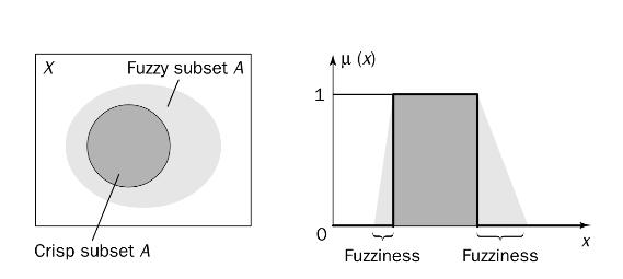 Bulanık subset lerin gösterimi şu şekilde yapılır: A={(x 1, µ A (x 1 )}, {(x 2, µ A (x 2 )}, {(x n, µ A (x n )} Veya (genellikle) A={(µ A (x 1 )/x 1 }, {(µ A (x 2 )/x 2 }, {(µ A (x n )/x n } Üyelik