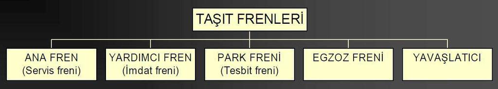 FRENLER-GENEL Ana fren (servis freni): Ana fren, sürücüye aracın hareketine kumanda edebilmesi ve onu emniyetli, çabuk ve etkin şekilde durdurmasına olanak vermelidir.