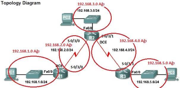 Buna göre labda aşağıdaki kodlar çalışırıldı. Router 1 (PC 1) R1(config)#access-list 1 deny 192.168.1.0 
