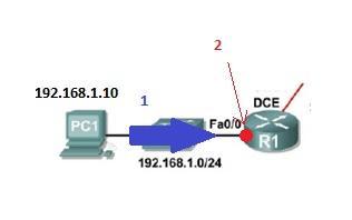 1. PC 1'den PC 2 veya PC 3'e ping atıldığında, ping fastethenet'ten geçer. 2. Bu noktada PC 1'in koyduğu kural devreye girer. Router ping'in geldiği noktaya bakar (192.168.1.10) ve kuraldaki IP ve wildcard ile karşılaştırır.