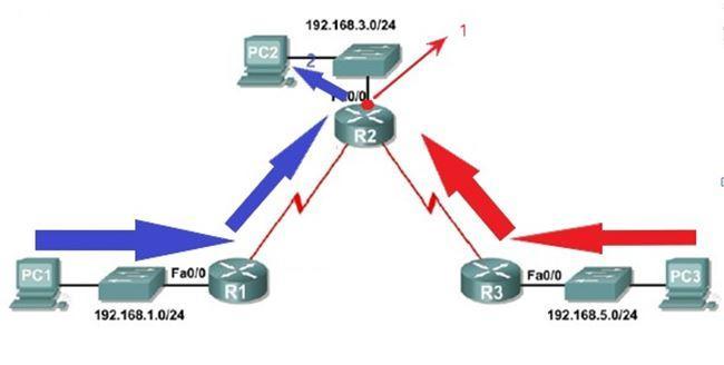 Labda oluşuturulan kuralan göre kaynak olan 192.168.5.0 ağından gelen, hedef olan 192.168.3.0 ağına giden ve Router 2'den fastethernete çıkış (out) yapan erişimler engellenecektir. 1. PC 3'ten PC 2'ye atılan ping Router 2'den çıkarken (out) kurala göre test edilir.