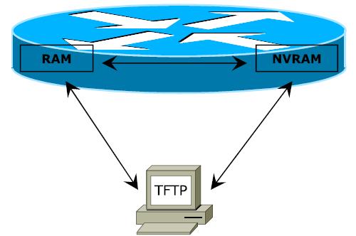 Şekil de NVRAM'den RAM'e yapılan kopyalama işleminde RAM'de bulunan mevcut konfigürasyon ile yeni konfigürasyon birleştirilmektedir.