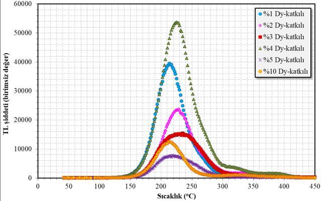 3.2. ZnB 2O 4:Dy Fosforların Dozimetrik Özellikleri 900 C de nitrik asit yöntemiyle üretilmiş ZnB 2O 4:Dy fosforlarının, TL yöntemi kullanılarak dozimetrik özellikleri (yani TL ışıma eğrileri,
