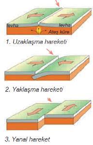 Levhalar ortalama olarak yılda birkaç santimetre ölçeğinde hareket ederler (Bu kayma en uç örnek olan Pasifik levhası için yılda 15 santimetreye ulaşmaktadır).