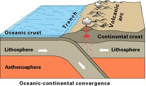 Bir okyanus levhası, bir kıta levhası ile karşılaştığında, daha ağır olduğu için onun altına doğru kayar, dalmabatma durumu gerçekleşir.