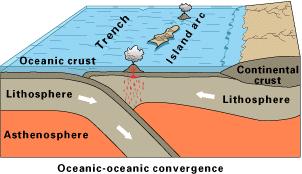 sıraları ve platolar ortaya çıkar (Himalayadağları ve Tibet yaylasıgibi). Uzaklaşan levhalar ise yeni okyanus kabuğunun oluşmasına yol açarlar.