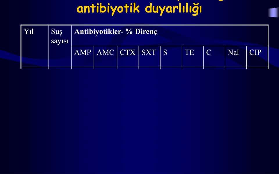 almonella izolatlarının yıllara göre antibiyotik duyarlılığı Yıl