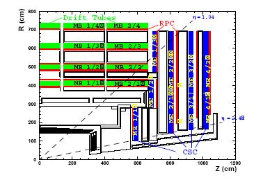 Şekil 3.6. Müon sistemi 3.. CMS de Süpersimetri Araştırmaları CMS de süpersimetrik parçacıkların araştırılması çalışmalarının iki amacı vardır.