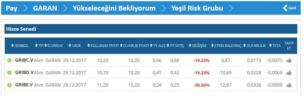 Varant Nasıl Seçilir? http://www.isvarant.com/varantsecer.aspx SONUÇ Aynı risk gruplu varantlar içerisinden kaldıraç, duyarlılık ve teta değerlerini karşılaştırarak varantınızı seçin.