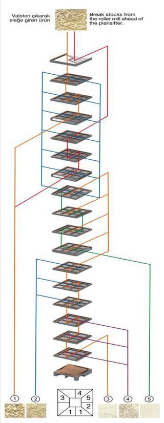 Çok sayıda elek blok seklinde üst üste yerleştirilmiştir. Elek bloklarının altında taban distribütörleri vardır.