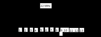 802.11 cihazları ISM [(Industrial Scientific Medical band, Türkiye'de SBT - Sınai, bilimsel ve tıbbi cihaz bantı)] bantlarını kullanmaktadır. İlk ISM bandı 900 MHz di.