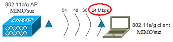 MIMO TÜM İSTEMCİLER İÇİN PHY DATA ORANLARI Maksimum