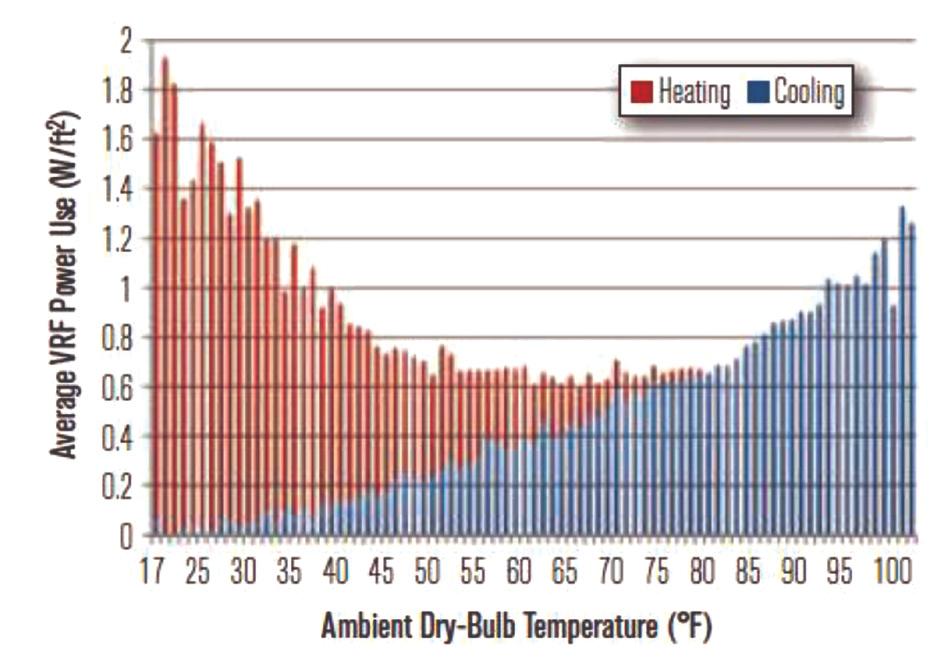 Sistemlerin performanslarının değerlendirilmesi adına 2011 ve 2013 yılları arasında enerji tüketimleri ölçülüp kayıt altına alınmıştır. Şekil 6 ve 7'de Atlanta için iklim verileri sunulmuştur.