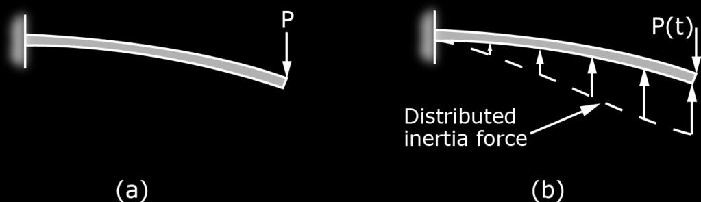 1.1 Yapı Dinamiğine Giriş Şekil (a) da statik yük etkisindeki konsol bir kiriş görülmektedir. Kirişte oluşacak deformasyon ve iç kuvvetler, doğrudan statik yüke (P) bağlıdır.