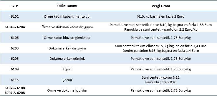 Birliğin kurallarını derleyecek olan Ortak Gümrük Kanunu da 1 Temmuz 2010 tarihinde yürürlüğe girmiştir.