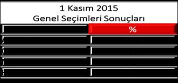 1,8 6,2 22,1 46,7 2,2 276 MHP 10,0 65,0 1,7 4,2 0,0 120 HDP 0,0 5,6 38,9 0,0 22,2 36 MHP HDP* Diğer 13,9 4,2