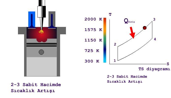 1.7.1.1.1. Genel gaz denklemi bağıntısı Sabit hacimde hal değiştirme için genel gaz denkleminden yararlanılarak aşağıdaki bağıntı yazılır. p 1 v 1 =mrt 1 1. Nokta p 2 v 2 =mrt 2 2.