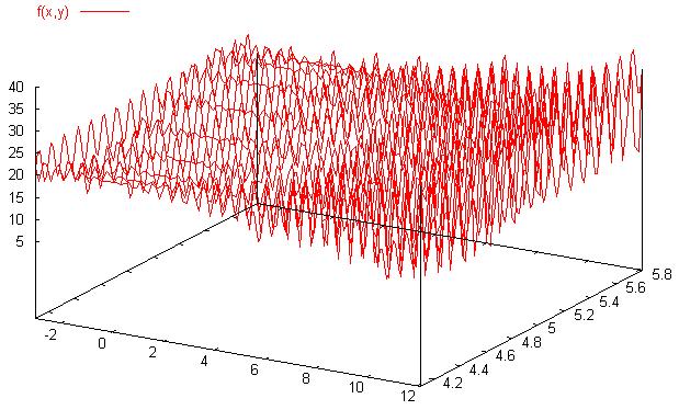 Çok Parametreleri Problemler Örnek: max f ( x, y)