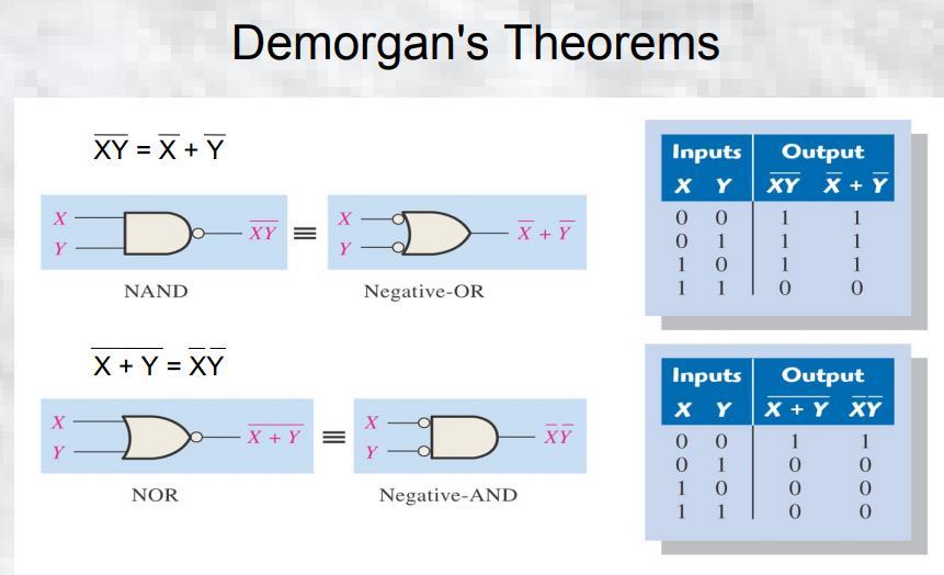 DeMorgan s Theorem a [ b c ( d e )] a [ b c ( d e )] a b ( c
