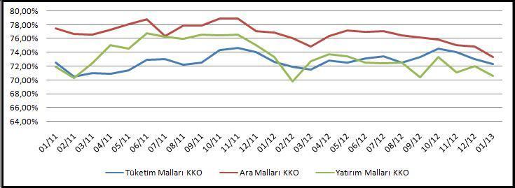 Kaynak: TCMB Şekil 3: İmalat Sanayiinde Kapasite Kullanım Oranları İmalat sanayiinin alt ana dallarını oluşturan tüketim malları, ara malları ve yatırım malları sektörleri için kapasite kullanım