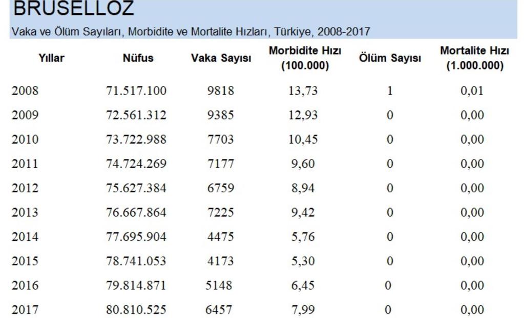 Türkiye bruselloz