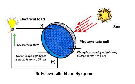 METİN ALANI Fotovoltaik Nedir? Fotovoltaik, güneş pilleri ya da dizinleri sayesinde ışık kaynağından, çoğu zaman güneşten, elektrik elde etme yöntemidir.