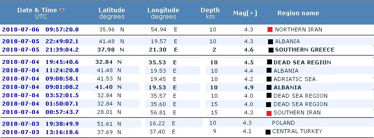 TEMMUZ 2018 RAPOR SONUCU Atmosferde seyir halindeki Sütçü (Deprem) Bulutları, daha büyük depremlerin basıncının olacağı bölgelerden, daha küçük deprem olan veya olmayan bölgelere ya da daha yükselere