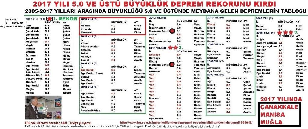 Yıl Türkiye ve Yakın Çevresinde 2003 2018 Yılları Arasında 3.