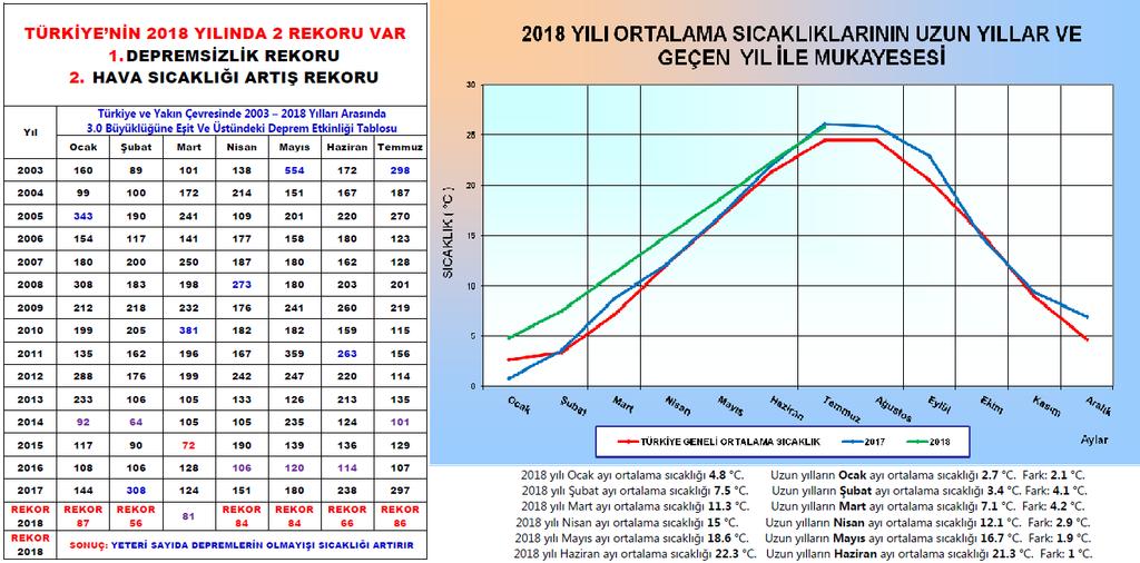 Türkiye Ve Yakın Çevresinde 2018 Yılı Ocak-Şubat-Mart-Nisan-Mayıs-Haziran-Temmuz Aylarındaki Deprem Etkinliğine Göre 1.