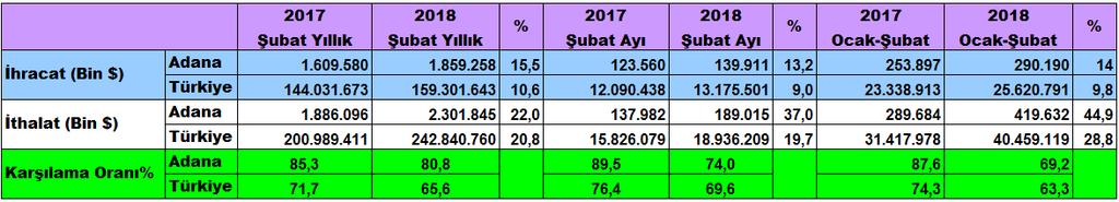 Bu dönemde 139 milyon 911 bin dolar tutarında ihracat gerçekleşti.